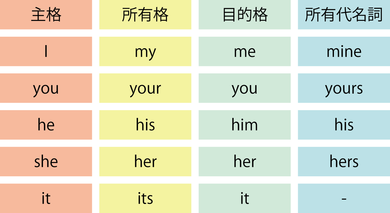 キミは I my me mine を正しく覚えてるか - 邑久中から城東受験